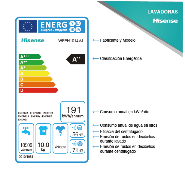 Etiquetas energéticasLavadoras