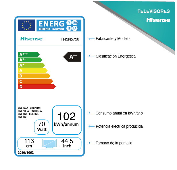 Etiquetas energéticas Televisores